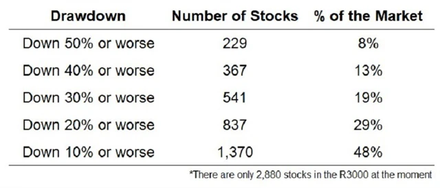 Pokles cen akcií po desítkách procent