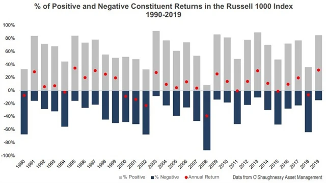 Index Russell 1000 - pozitivní vs. negativní zhodnocení akcií