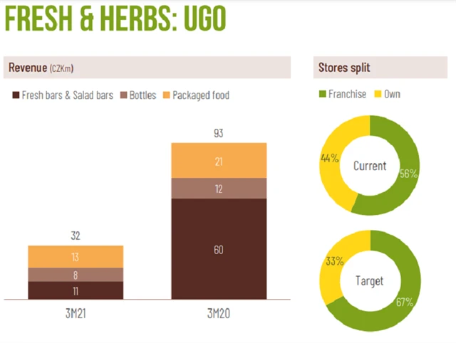 Kofola - vývoj tržeb v segmentu UGO