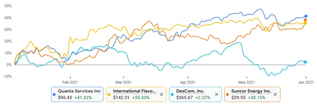 Quanta, IFF, DexCom, Suncor