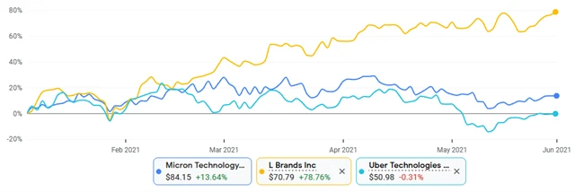 Micron, L Brands, Uber