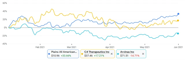 Plains All American Pipelines, C4 Therapeutics, Arvinas