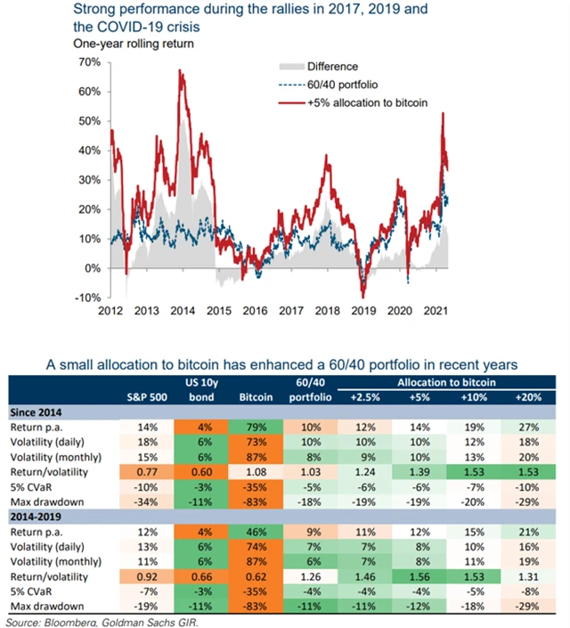 Bitcoin v portfoliu