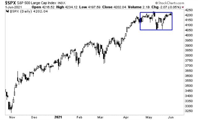 S&P 500 - konsolidace těsně pod rekordem