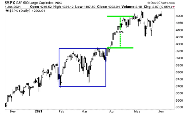 S&P 500 - po konsolidaci v únoru a březnu přišel strmý růst