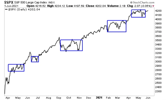 S&P 500 - řada konsolidací v době pandemie