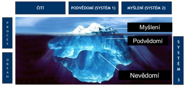 Nevědomí jako Systém 3