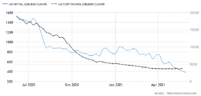 USA - týdenní počty žádostí o podporu v nezaměstnanosti
