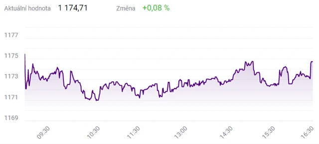 Index PX - 3. června 2021, zdroj: BCPP