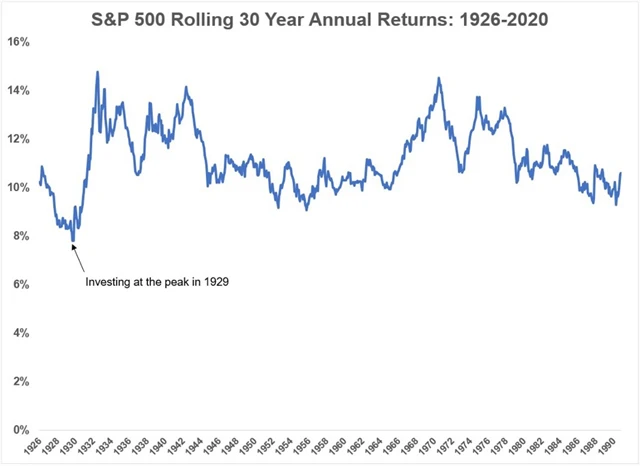 S&P 500 - průměrná roční výkonnost v 30letém horizontu