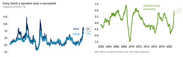 Ceny kovů a výrobní ceny v EMU