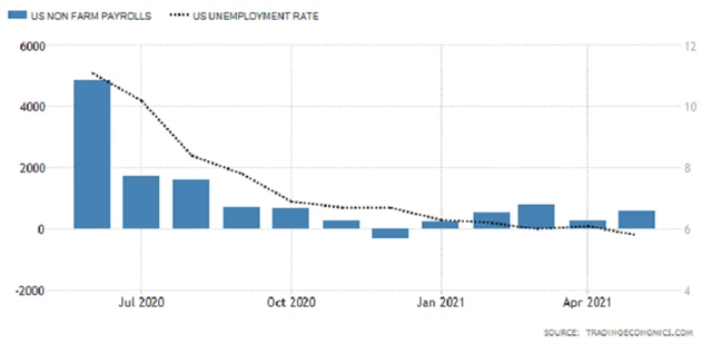 USA - změna počtu pracovních míst a míra nezaměstnanosti