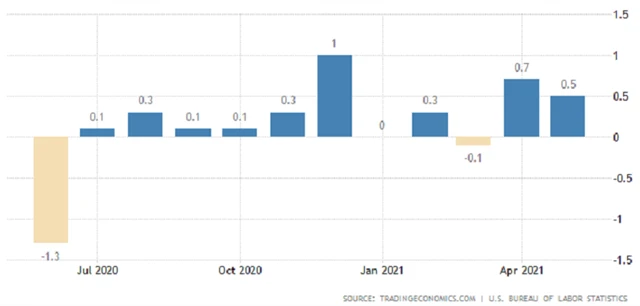 USA - meziměsíční vývoj průměrné hodinové mzdy