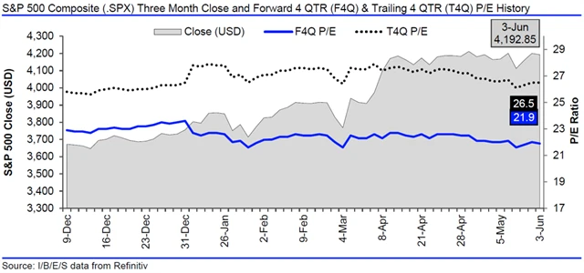 USA - valuace SPX