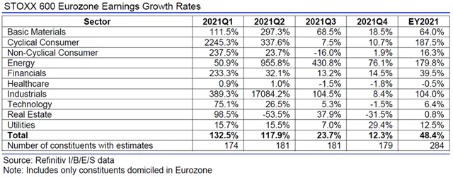 Evropa - zisky, přehled