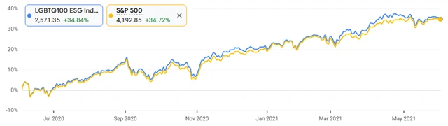LGBTQ100 ESQ vs. S&P 500