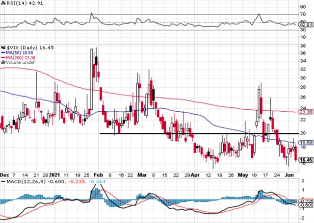 VIX - technická analýza (4. 6. 2021)