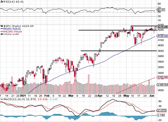S&P 500 - technická analýza (4. 6. 2021, denní).png
