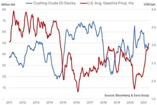 Ceny benzínu v USA a zásoby ropy WTI v Cushingu