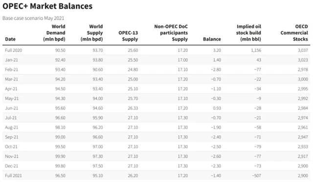 OPEC - výhled poptávky a nabídky na trhu s ropou