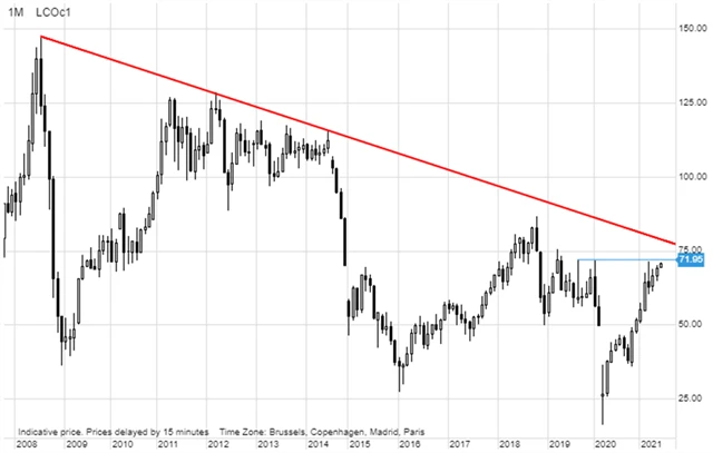 Ropa Brent - technická analýza