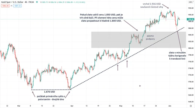 Zlato graf 4hodinový v USD