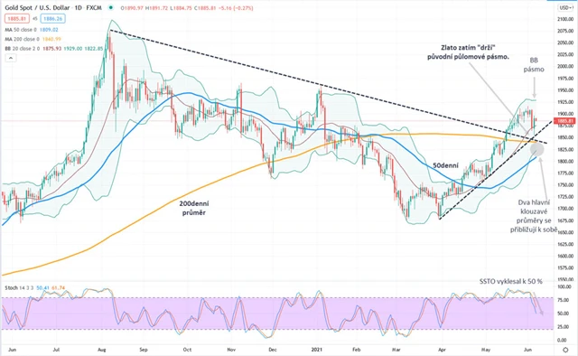 Zlato graf denní v USD
