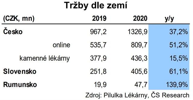 Pilulka - tržby za rok 2020 dle zemí
