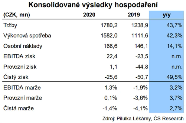Pilulka - konsolidované výsledky za rok 2020