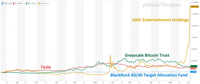 zdroj: Yahoo! Finance