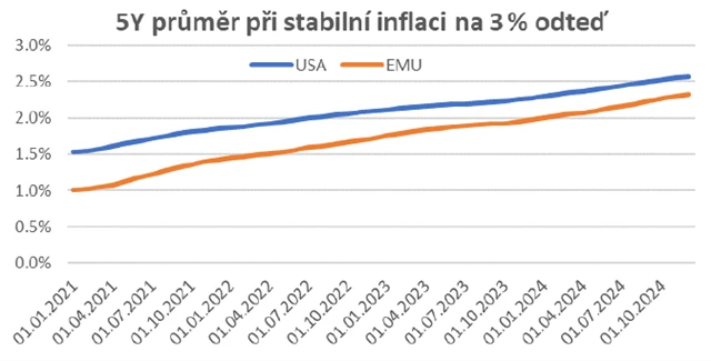 CPI 5Y při 3 pct růstu