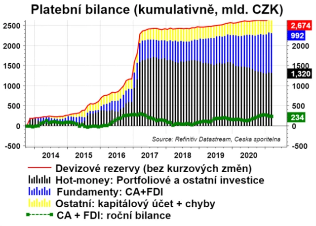 Platební bilance ČR