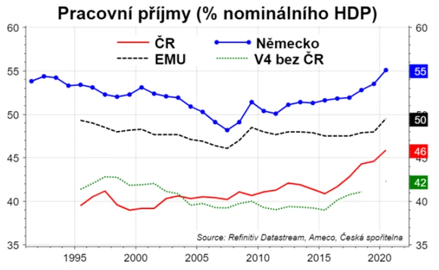 Podíl příjmů z práce na HDP