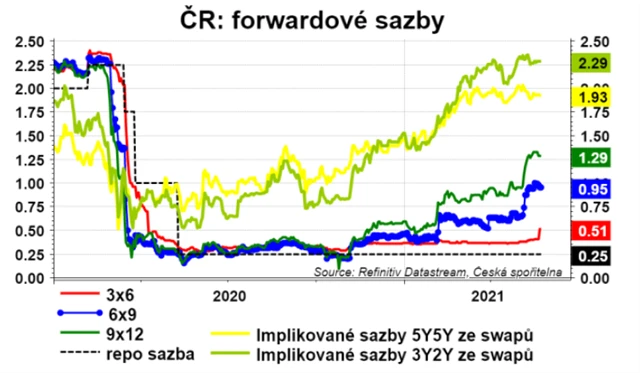 Forwardové sazby v ČR