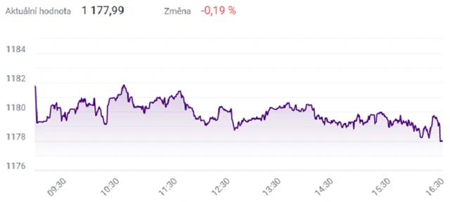 Index PX - 8. června 2021, zdroj: BCPP