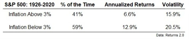 S&P 500 - historické výnosy a volatilita podle míry inflace nad a pod třemi procenty