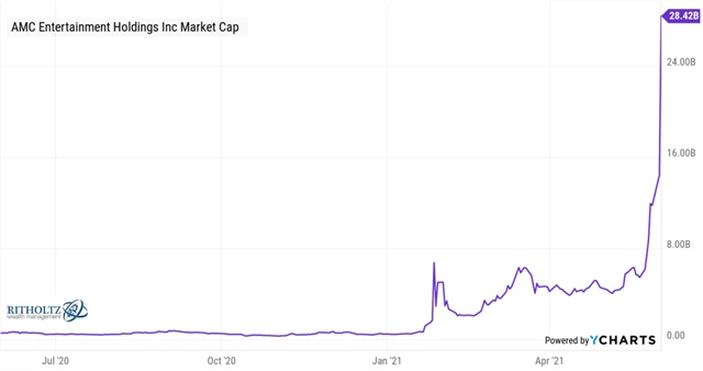 AMC Entertainment - tržní kapitalizace