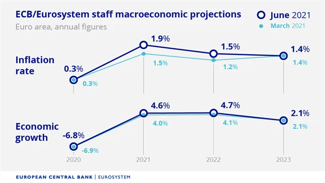 Makroekonomická prognóza ECB