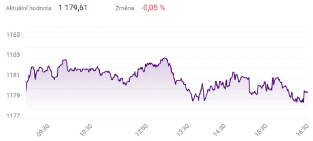 Index PX - 10. června 2021, zdroj: BCPP