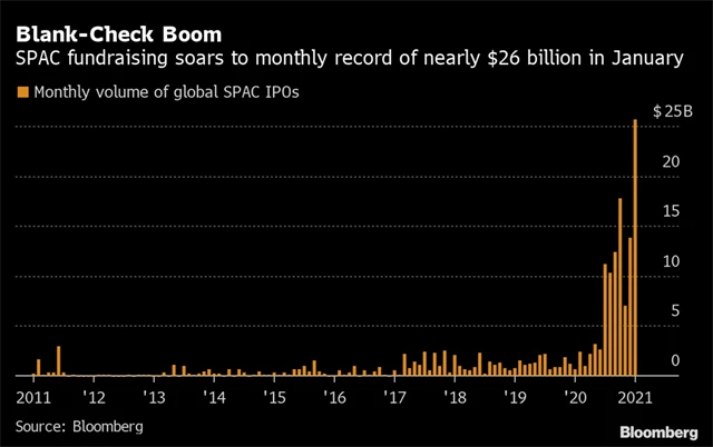 Zdroj: Bloomberg