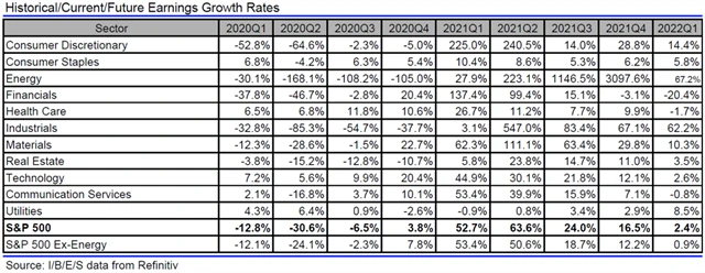 USA - zisky, přehled