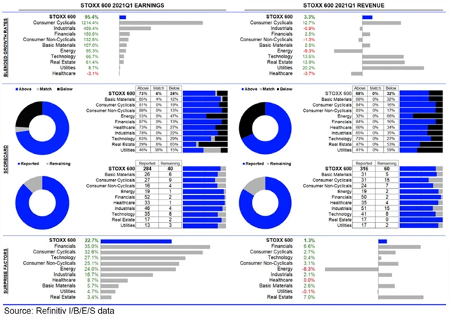 Evropa - statistika