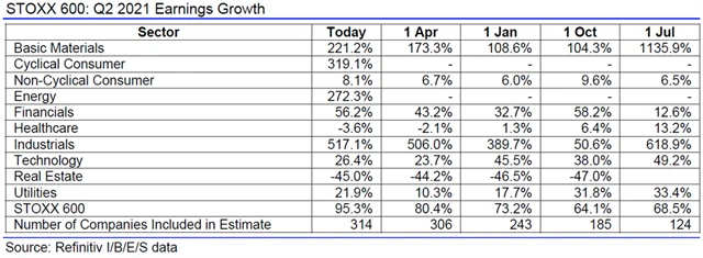 Evropa - zisky 2Q2021