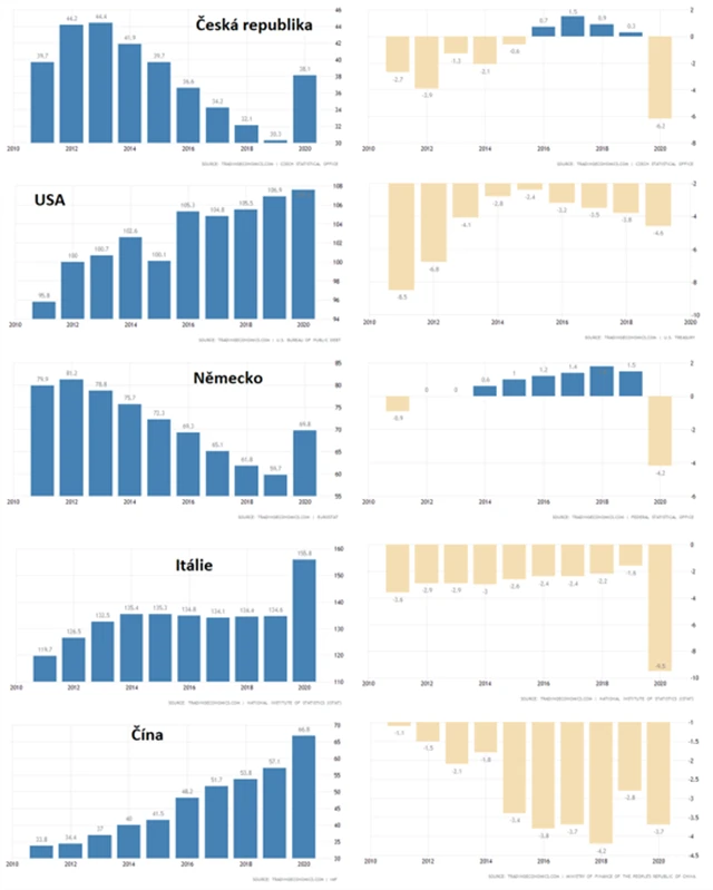 CZE, USA, GER, ITA, CHN - zadlužení vůči HDP a bilance rozpočtů