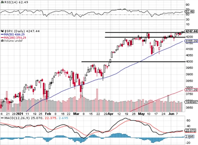 S&P 500 - technická analýza (11. 6. 2021)