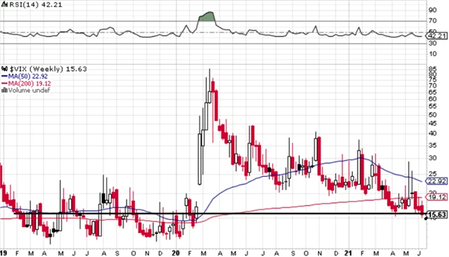VIX - technická analýza (11. 6. 2021)