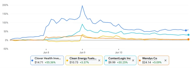 Clover Health, Clean Energy Fuels, ContextLogic, Wendy's