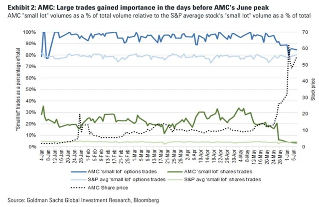 Před červnovým vrcholem akcií AMC nabyly na významu velké obchody