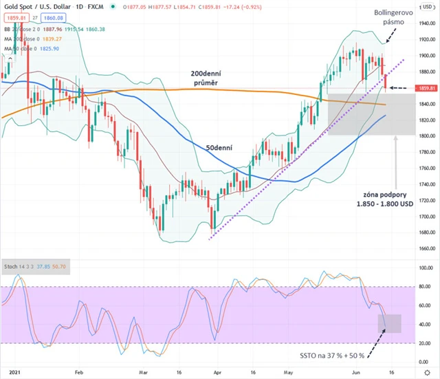 Zlato graf denní v USD