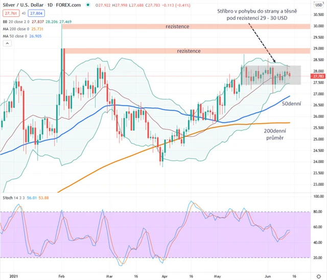 Stříbro graf denní v USD
